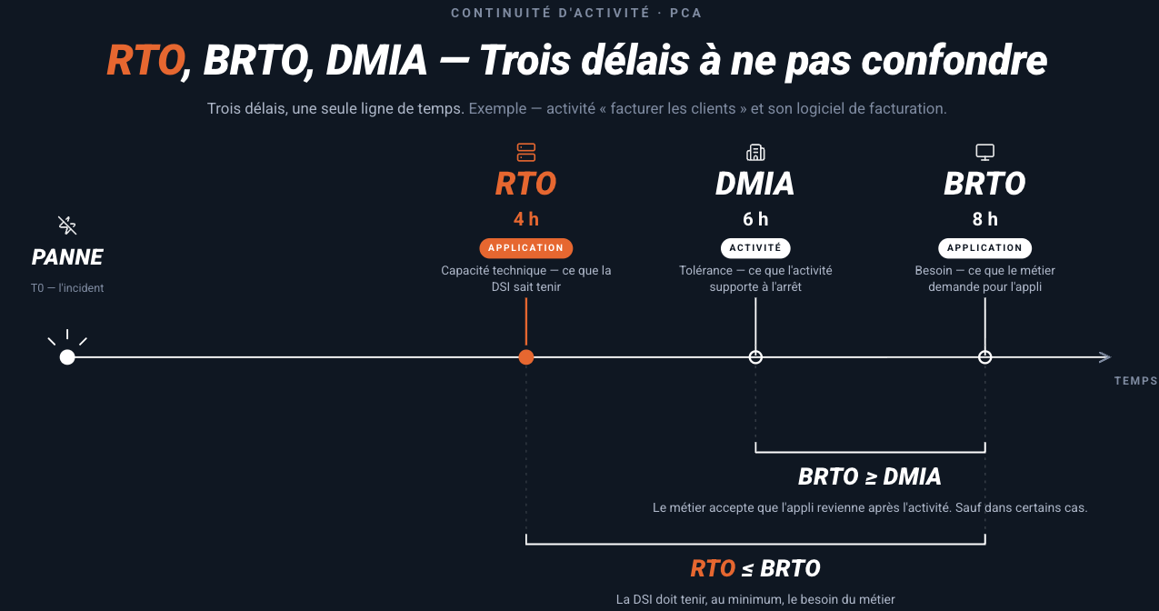 RTO : qu'est-ce que le Recovery Time Objective (et pourquoi ce n'est pas le délai de votre activité)