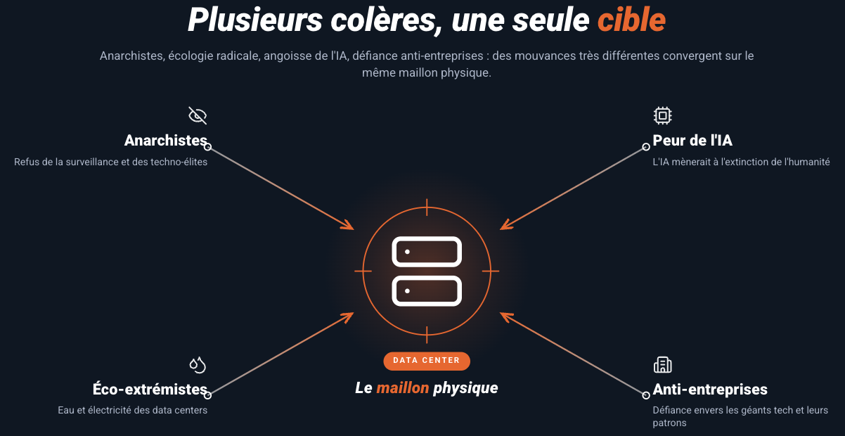 Extrémisme anti-tech et sabotage de data centers : une nouvelle menace pour la continuité d'activité