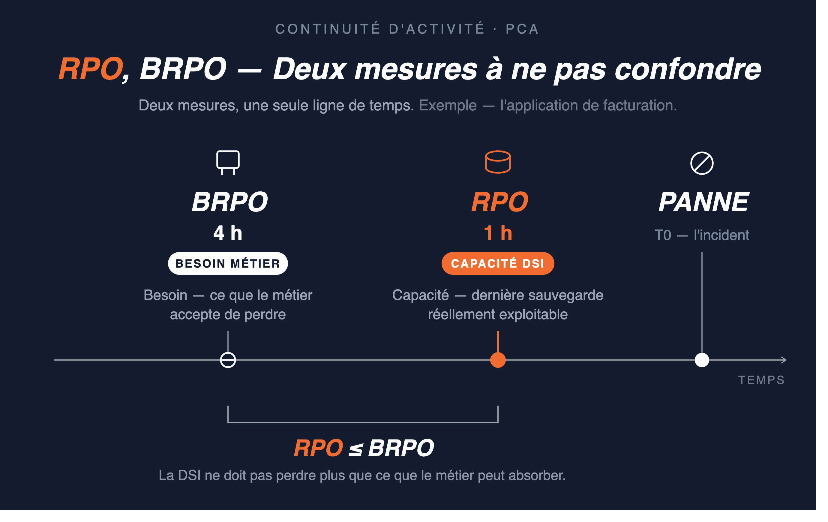 RPO : qu'est-ce que le Recovery Point Objective ?